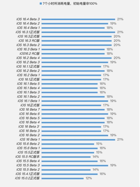 会东苹果手机维修分享iOS 16.4 Beta 3续航跑分等测试结果汇总 
