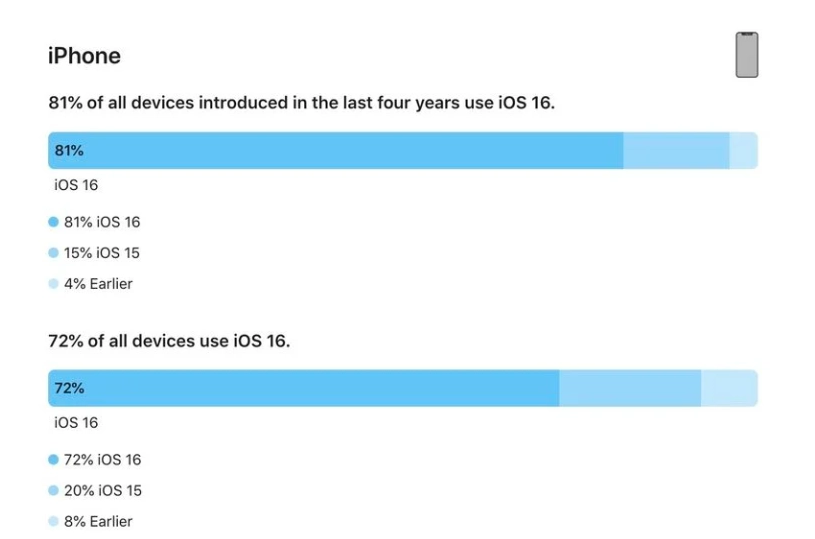 会东苹果手机维修分享iOS 16 / iPadOS 16 安装率 