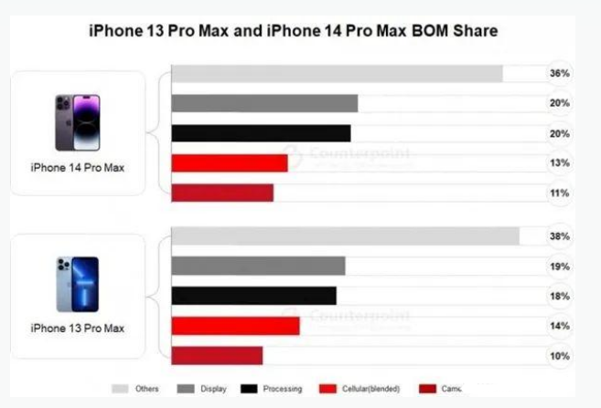 会东苹果手机维修分享iPhone 14 Pro的成本和利润 