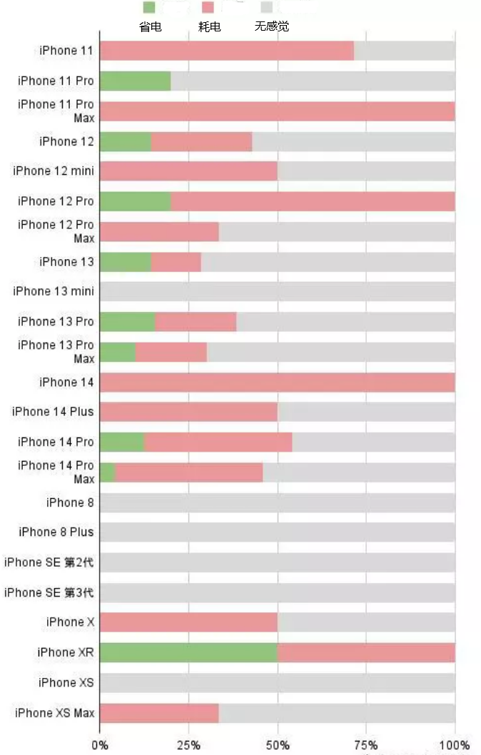 会东苹果手机维修分享iOS16.2太耗电怎么办？iOS16.2续航不好可以降级吗？ 