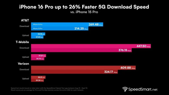 会东苹果手机维修分享iPhone 16 Pro 系列的 5G 速度 